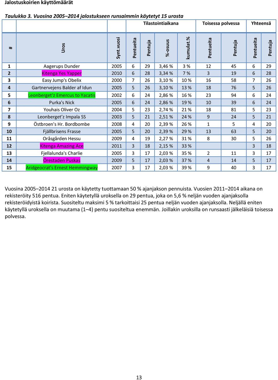 Gartnervejens Balder af Idun 2005 5 26 3,10 % 13 % 18 76 5 26 5 Leonberget'z Emercus to Yacatis 2002 6 24 2,86 % 16 % 23 94 6 24 6 Purka's Nick 2005 6 24 2,86 % 19 % 10 39 6 24 7 Youhais Oliver Oz