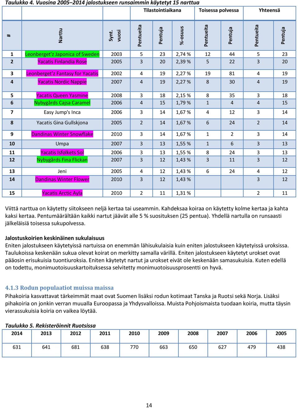 Fantasy for Yacatis 2002 4 19 2,27 % 19 81 4 19 4 Yacatis Nordic Nappie 2007 4 19 2,27 % 8 30 4 19 5 Yacatis Queen Yasmine 2008 3 18 2,15 % 8 35 3 18 6 Nybygårds Cajsa Caramel 2006 4 15 1,79 % 1 4 4