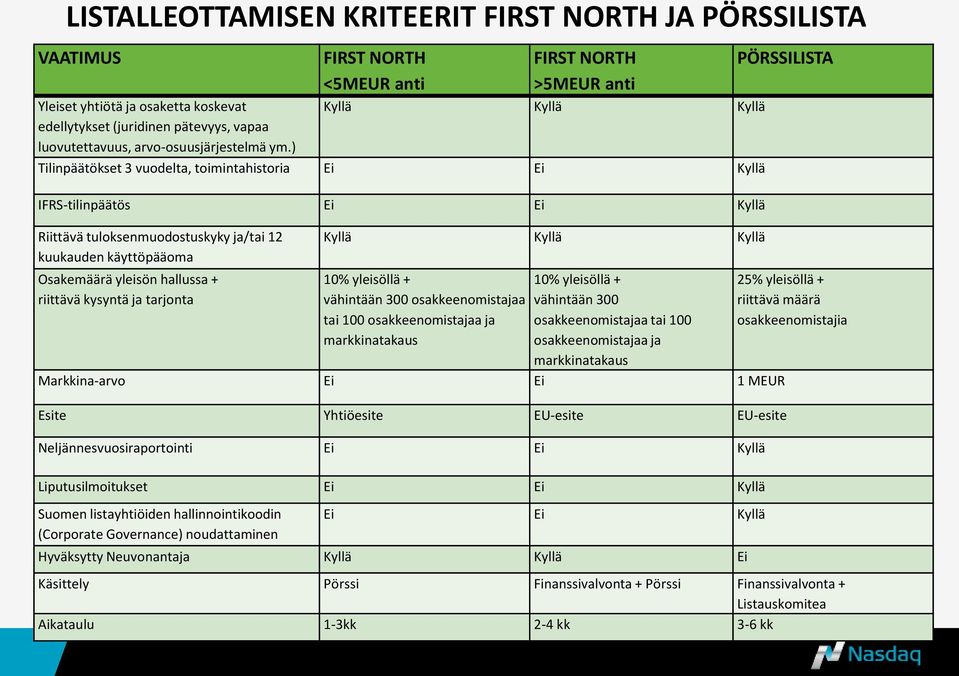 ) Tilinpäätökset 3 vuodelta, toimintahistoria Ei Ei Kyllä IFRS-tilinpäätös Ei Ei Kyllä Riittävä tuloksenmuodostuskyky ja/tai 12 kuukauden käyttöpääoma Osakemäärä yleisön hallussa + riittävä kysyntä