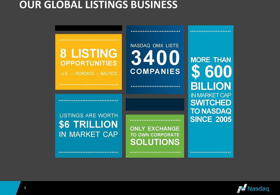 LISTINGS ARE WORTH NASDAQ OMX LISTS 3400 COMPANIES MORE THAN $