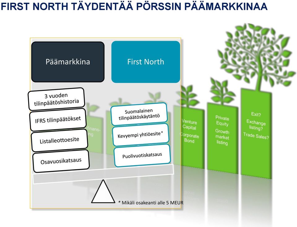 Päämarkkina First North