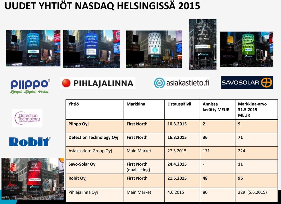 3.2015 171 224 Savo-Solar Oy First North (dual listing) 24.4.2015-11 Robit Oyj First North 21.5.2015 48 96 Pihlajalinna Oyj Main Market 4.