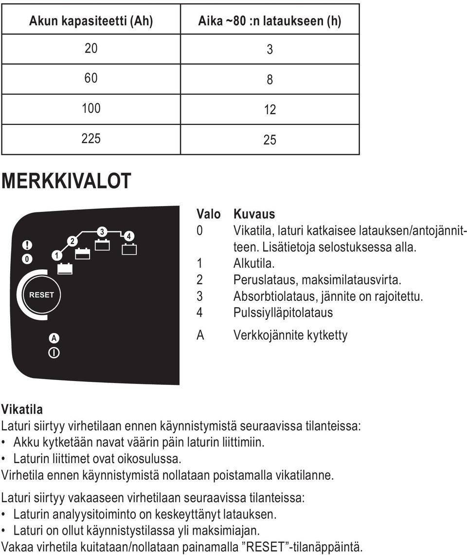 4 Pulssiylläpitolataus A A Verkkojännite kytketty Vikatila Laturi siirtyy virhetilaan ennen käynnistymistä seuraavissa tilanteissa: Akku kytketään navat väärin päin laturin liittimiin.