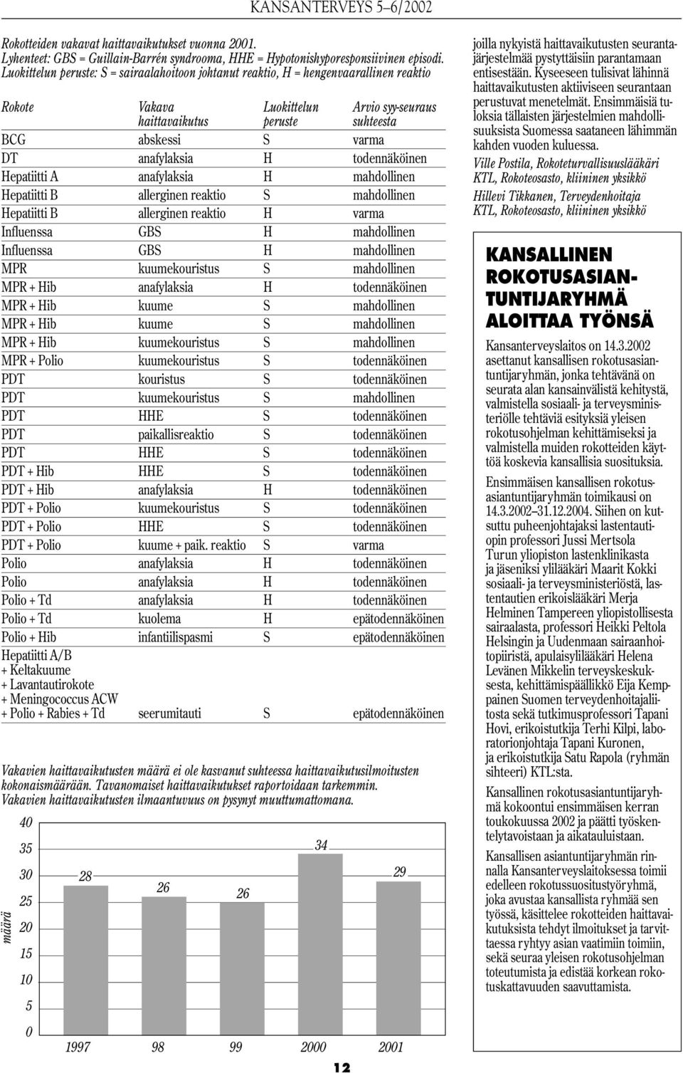 anafylaksia H todennäköinen Hepatiitti A anafylaksia H mahdollinen Hepatiitti B allerginen reaktio S mahdollinen Hepatiitti B allerginen reaktio H varma Influenssa GBS H mahdollinen Influenssa GBS H