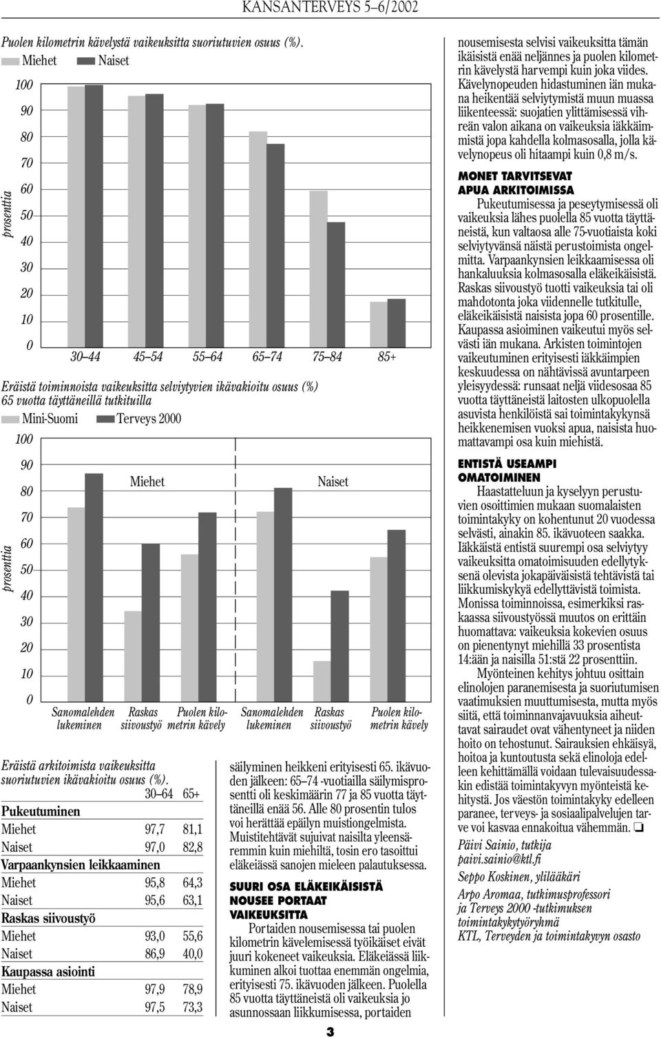 prosenttia 90 80 70 60 50 40 30 20 10 0 30 44 45 54 55 64 65 74 75 84 85+ Miehet Eräistä arkitoimista vaikeuksitta suoriutuvien ikävakioitu osuus (%).