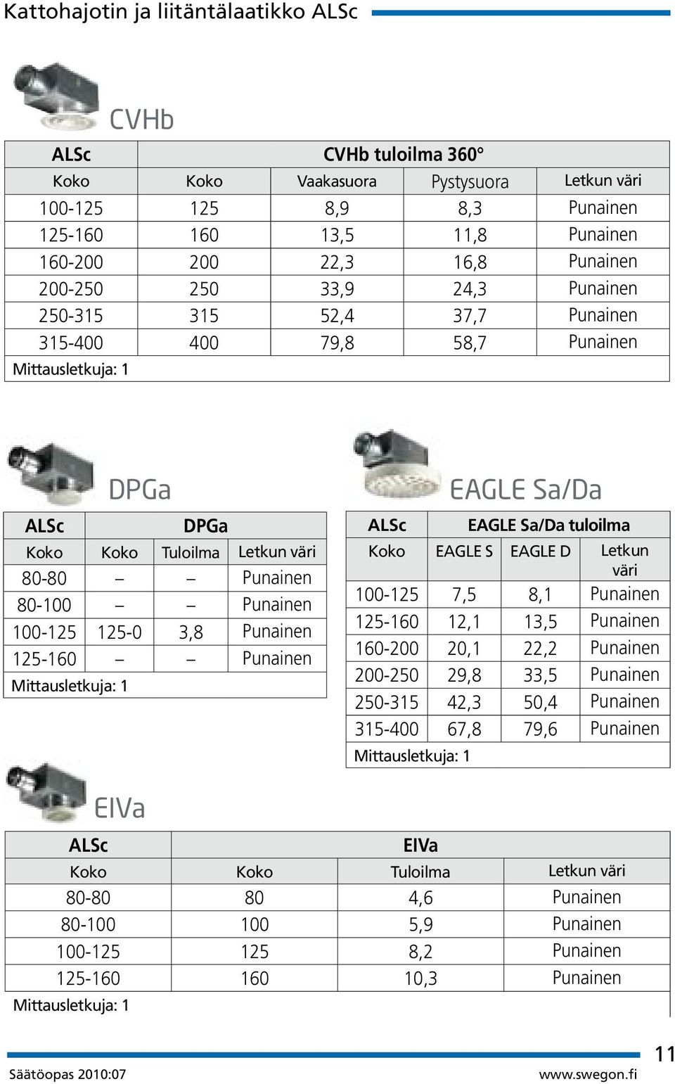 125-0 3,8 Punainen 125-160 Punainen Mittausletkuja: 1 DPGa ALSc EAGLE Sa/Da tuloilma Koko EAGLE S EAGLE D Letkun väri 100-125 7,5 8,1 Punainen 125-160 12,1 13,5 Punainen 160-200 20,1 22,2 Punainen