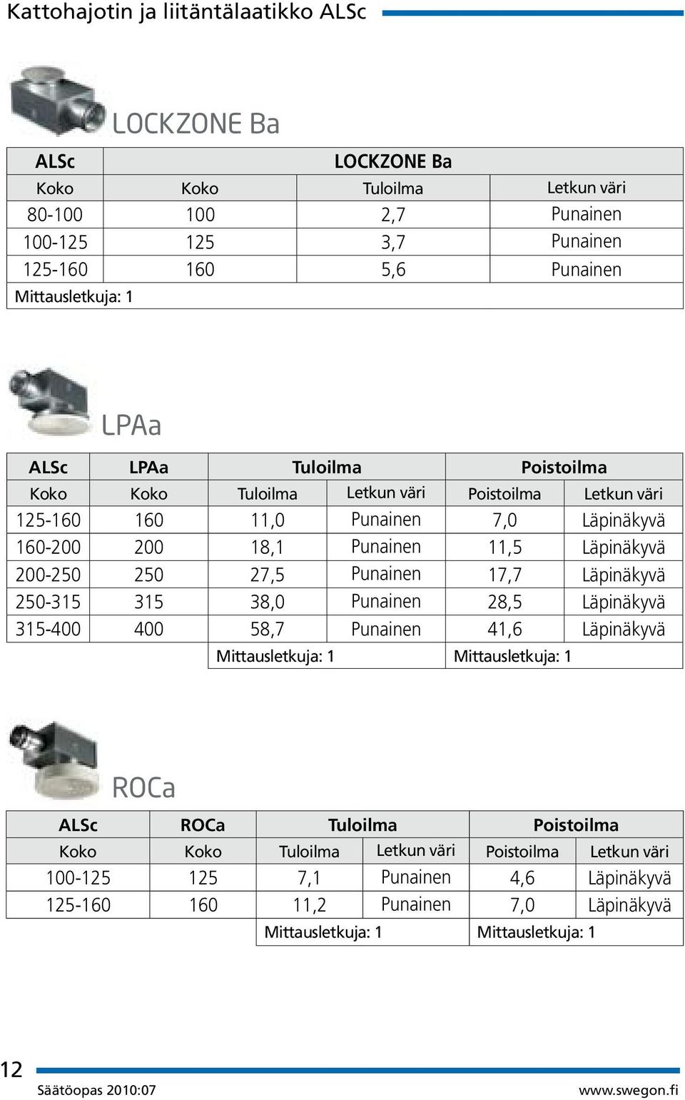 Läpinäkyvä 200-250 250 27,5 Punainen 17,7 Läpinäkyvä 250-315 315 38,0 Punainen 28,5 Läpinäkyvä 315-400 400 58,7 Punainen 41,6 Läpinäkyvä Mittausletkuja: 1 Mittausletkuja: 1 ROCa ALSc