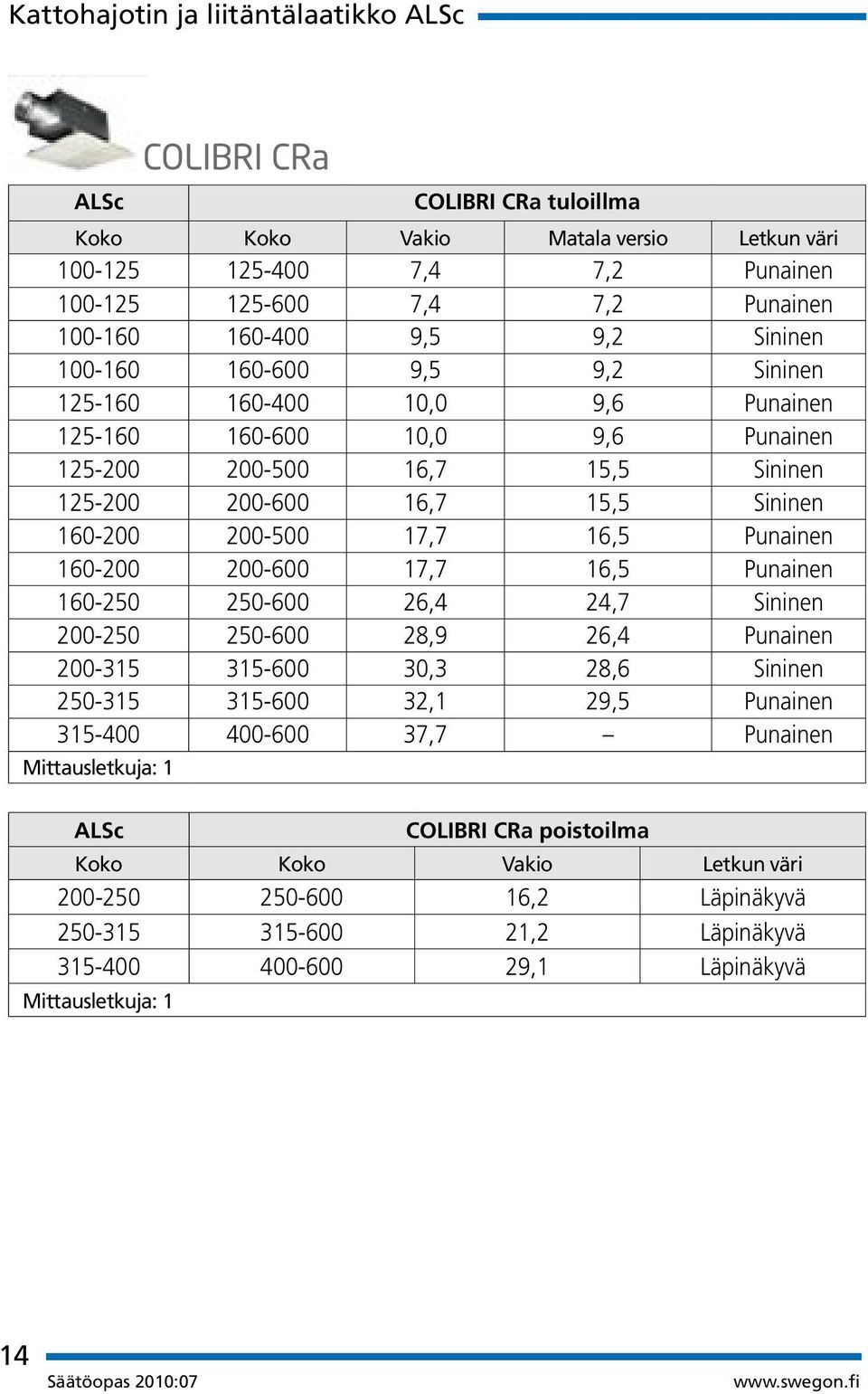 17,7 16,5 Punainen 160-200 200-600 17,7 16,5 Punainen 160-250 250-600 26,4 24,7 Sininen 200-250 250-600 28,9 26,4 Punainen 200-315 315-600 30,3 28,6 Sininen 250-315 315-600 32,1 29,5 Punainen 315-400