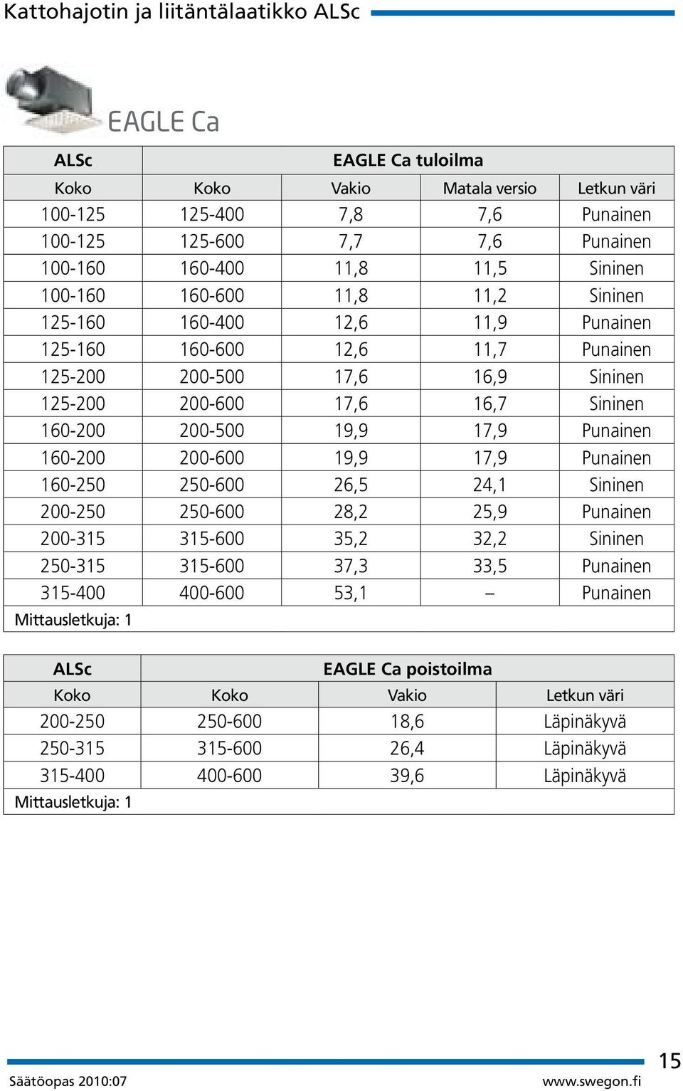 19,9 17,9 Punainen 160-200 200-600 19,9 17,9 Punainen 160-250 250-600 26,5 24,1 Sininen 200-250 250-600 28,2 25,9 Punainen 200-315 315-600 35,2 32,2 Sininen 250-315 315-600 37,3 33,5 Punainen 315-400