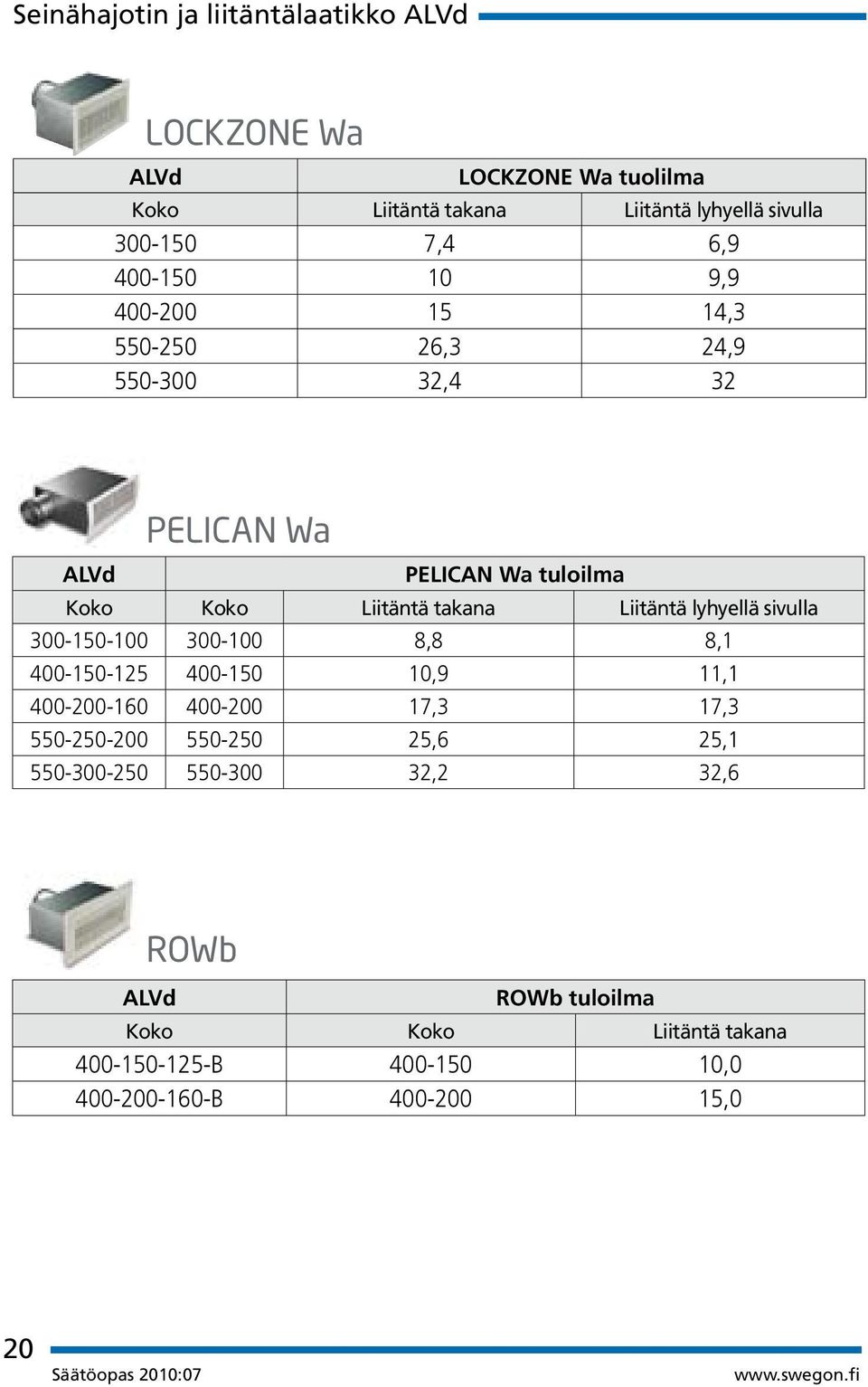 Liitäntä lyhyellä sivulla 300-150-100 300-100 8,8 8,1 400-150-125 400-150 10,9 11,1 400-200-160 400-200 17,3 17,3 550-250-200 550-250