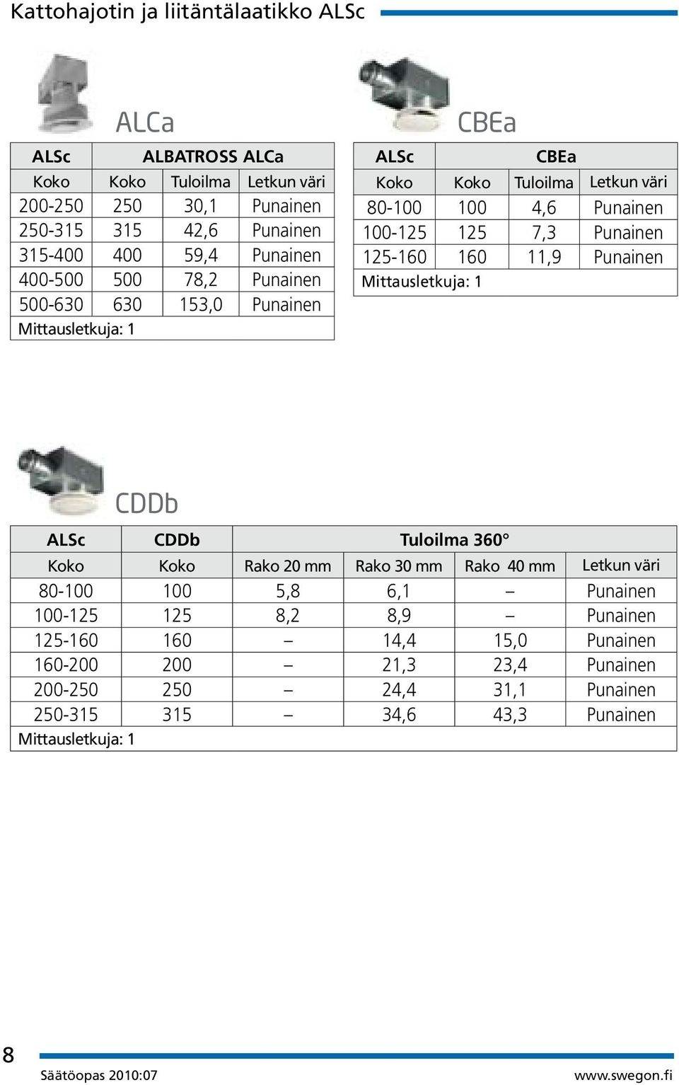 Punainen 125-160 160 11,9 Punainen Mittausletkuja: 1 CDDb ALSc CDDb Tuloilma 360 Koko Koko Rako 20 mm Rako 30 mm Rako 40 mm Letkun väri 80-100 100 5,8 6,1 Punainen