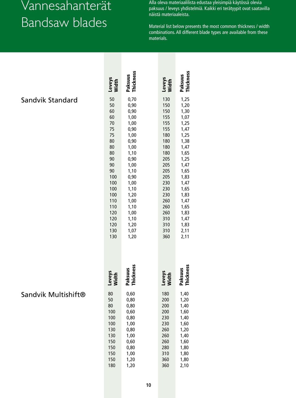 Leveys Width Leveys Width Leveys Width Leveys Width Sandvik Standard 130 1,25 50 0,70 50 0,90 60 0,90 60 1,00 70 1,00 75 0,90 75 1,00 80 0,90 80 1,00 80 1,10 90 0,90 90 1,00 90 1,10 100 0,90 100 1,00