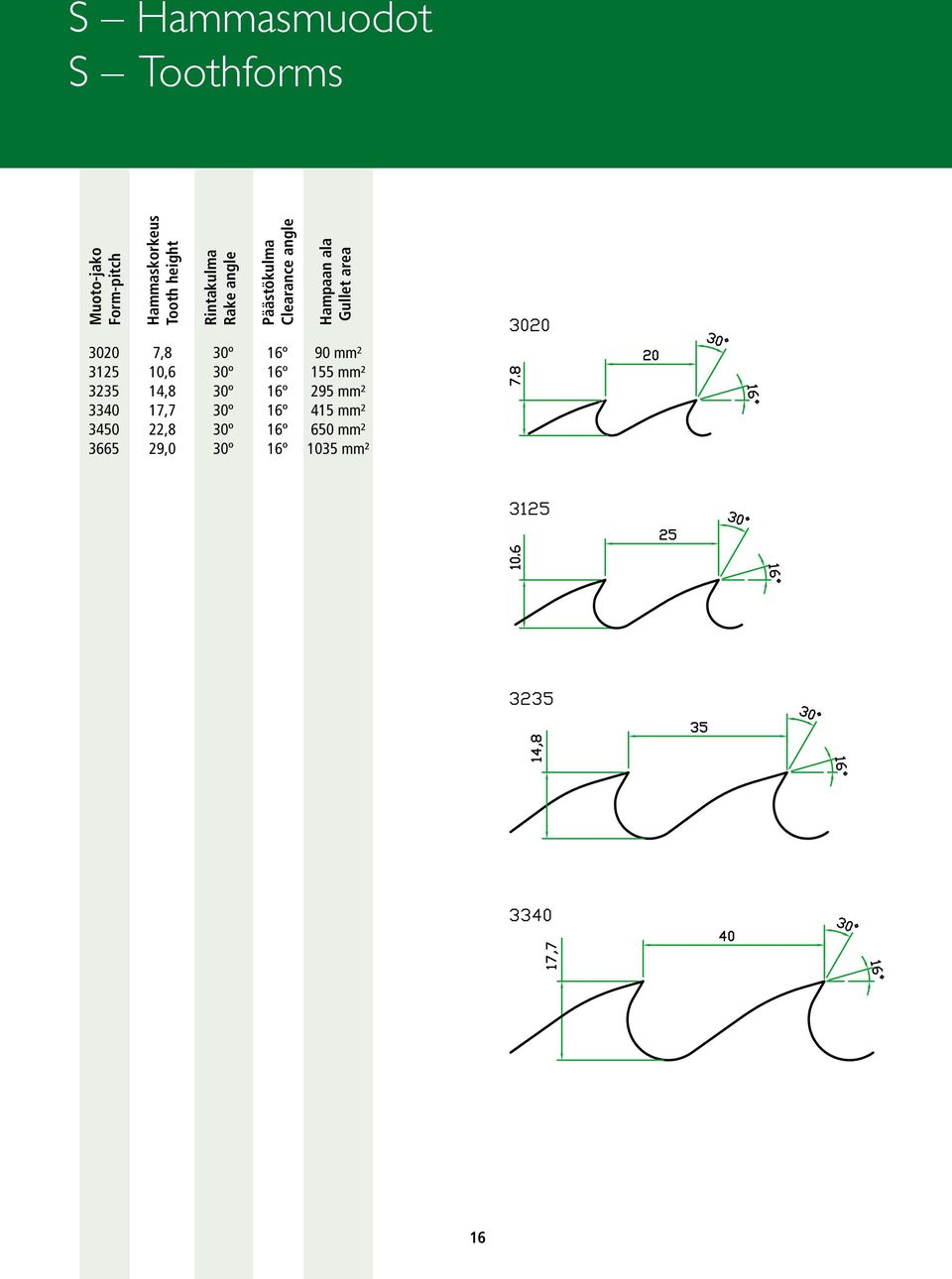 3020 7,8 30º 16º 90 mm² 3125 10,6 30º 16º 155 mm² 3235 14,8 30º 16º 295 mm²