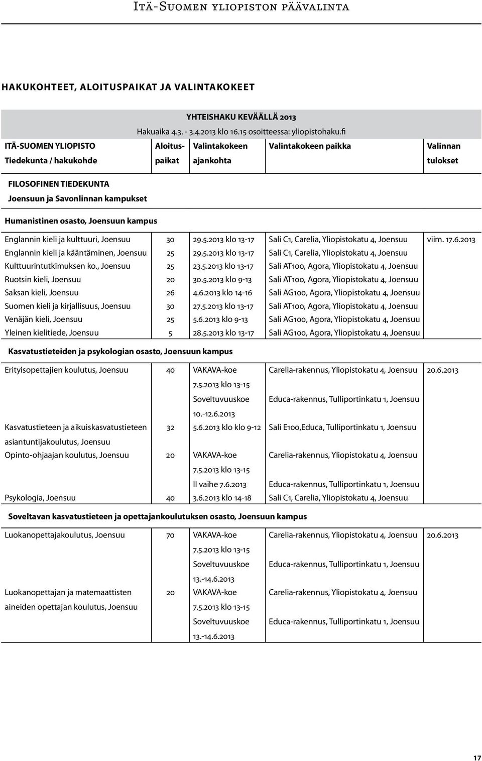 fi Aloituspaikat Valintakokeen Valintakokeen paikka ajankohta Valinnan tulokset FILOSOFINEN TIEDEKUNTA Joensuun ja Savonlinnan kampukset Humanistinen osasto, Joensuun kampus Englannin kieli ja