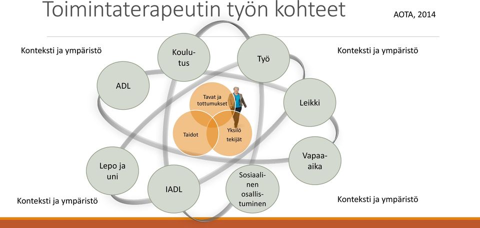 tottumukset Leikki Taidot Yksilö tekijät Konteksti ja ympäristö