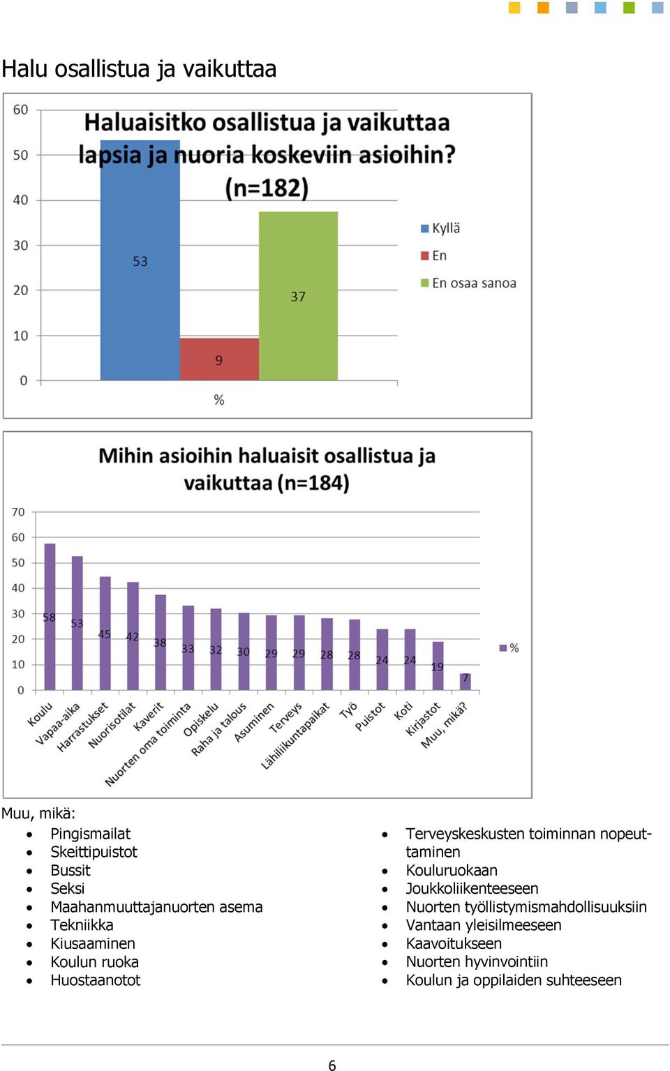 Terveyskeskusten toiminnan nopeuttaminen Kouluruokaan Joukkoliikenteeseen Nuorten