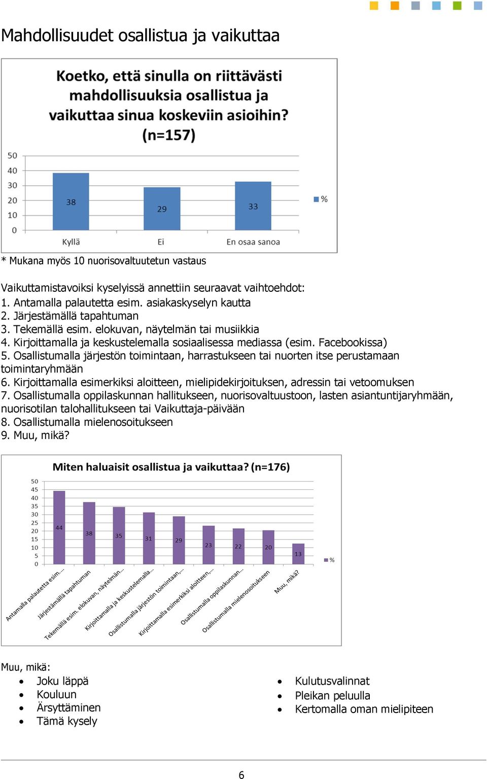 Osallistumalla järjestön toimintaan, harrastukseen tai nuorten itse perustamaan toimintaryhmään 6. Kirjoittamalla esimerkiksi aloitteen, mielipidekirjoituksen, adressin tai vetoomuksen 7.