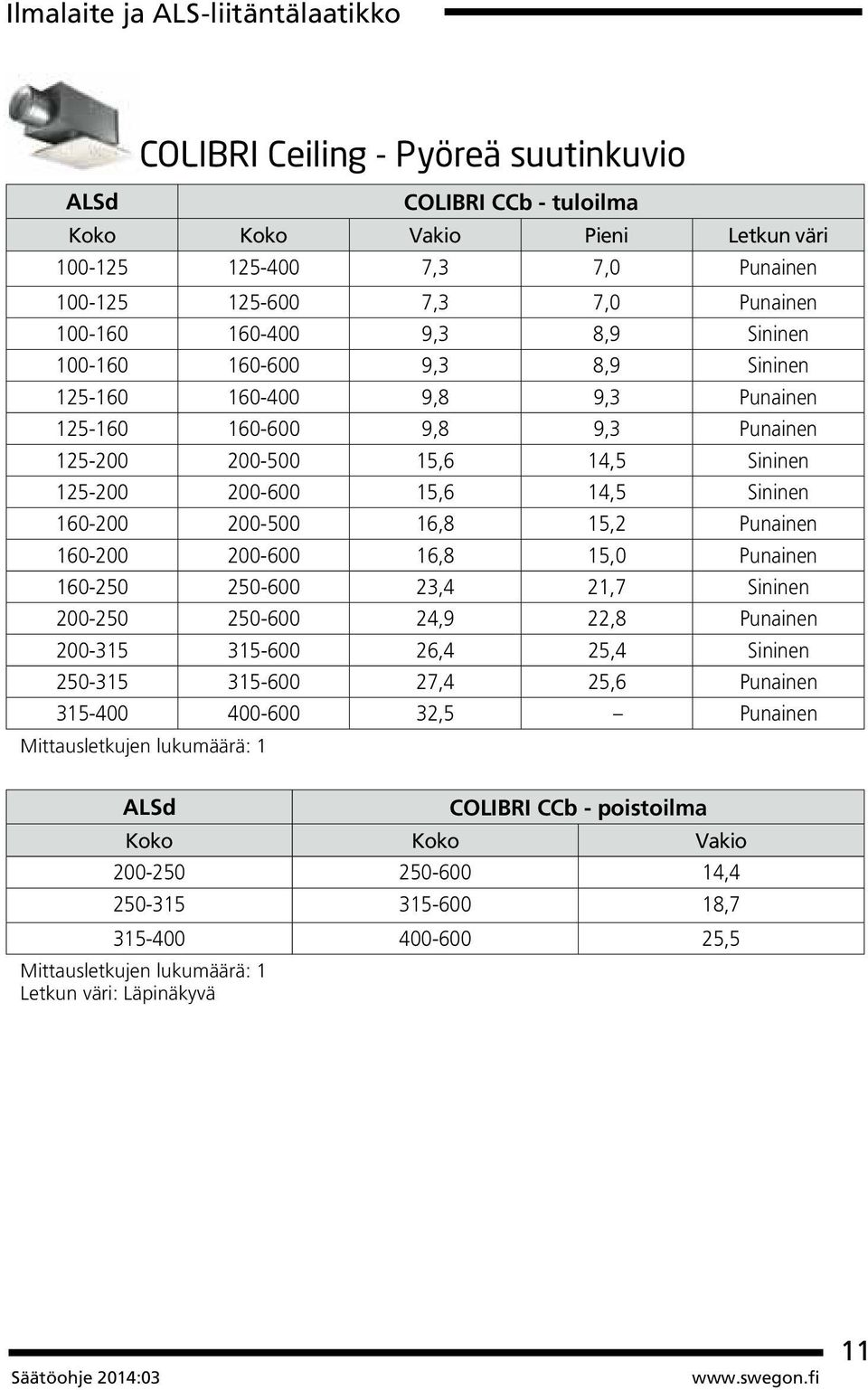 15,6 14,5 Sininen 160-200 200-500 16,8 15,2 Punainen 160-200 200-600 16,8 15,0 Punainen 160-250 250-600 23,4 21,7 Sininen 200-250 250-600 24,9 22,8 Punainen 200-315 315-600 26,4 25,4 Sininen