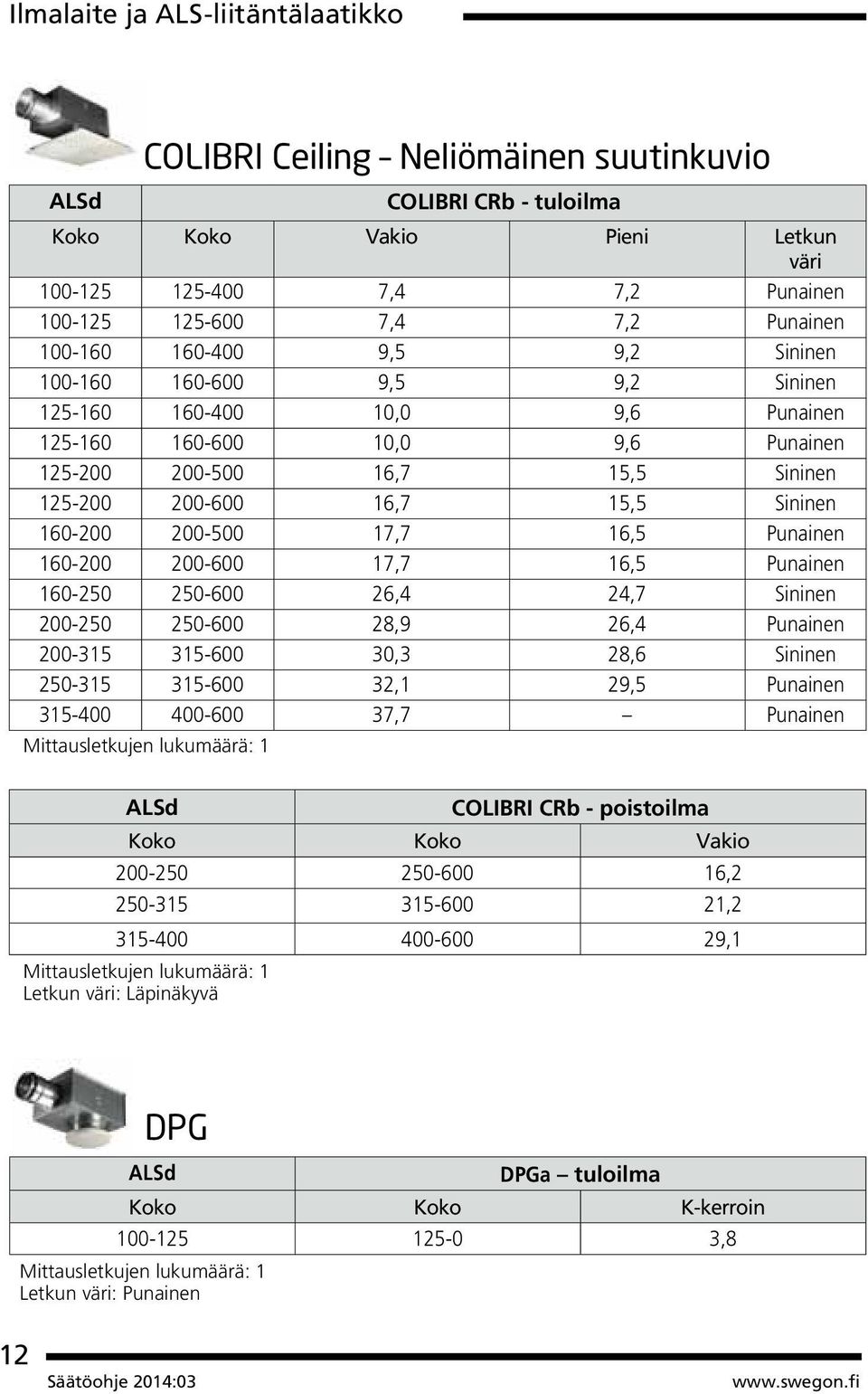 15,5 Sininen 160-200 200-500 17,7 16,5 Punainen 160-200 200-600 17,7 16,5 Punainen 160-250 250-600 26,4 24,7 Sininen 200-250 250-600 28,9 26,4 Punainen 200-315 315-600 30,3 28,6 Sininen 250-315