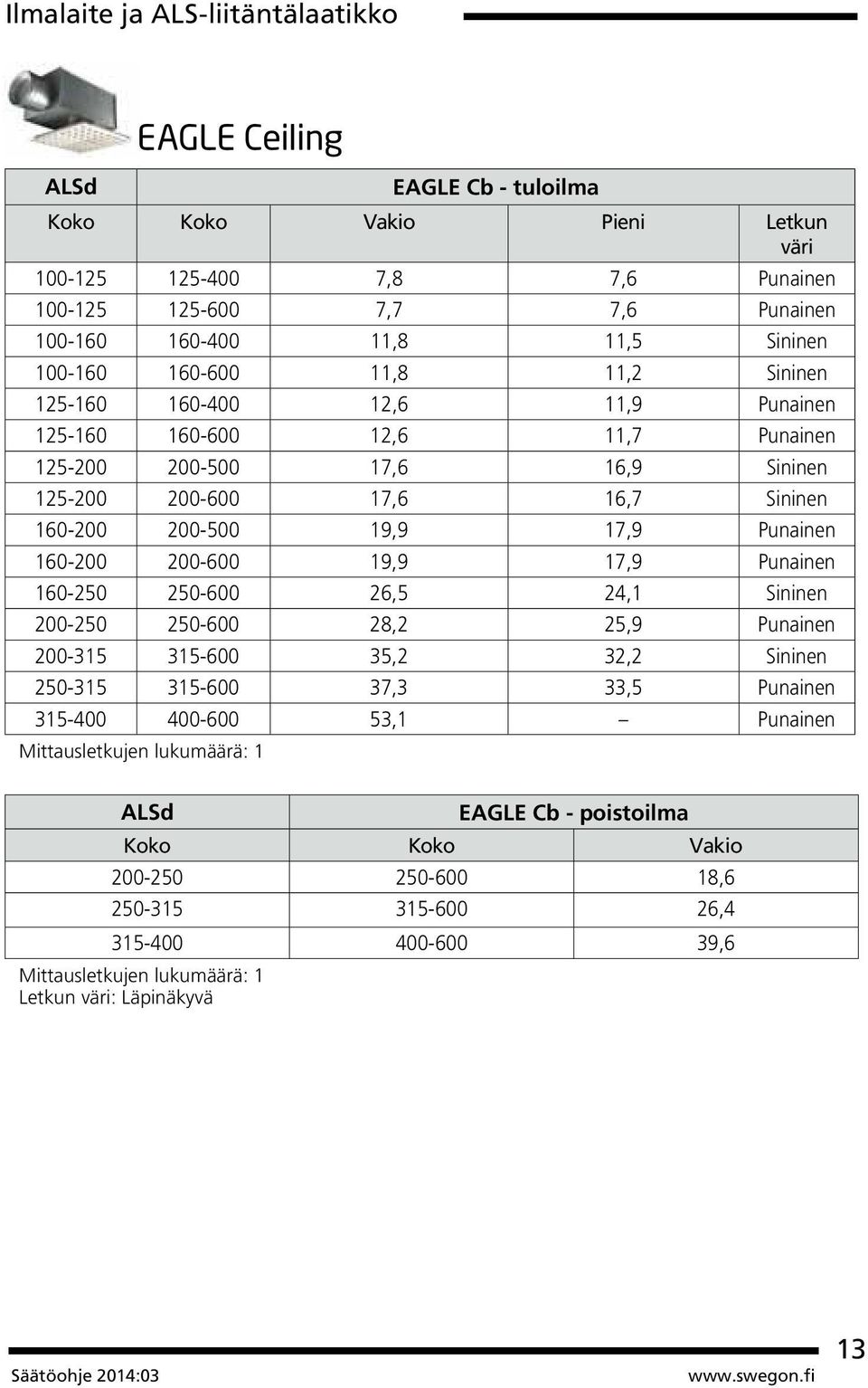 16,7 Sininen 160-200 200-500 19,9 17,9 Punainen 160-200 200-600 19,9 17,9 Punainen 160-250 250-600 26,5 24,1 Sininen 200-250 250-600 28,2 25,9 Punainen 200-315 315-600 35,2 32,2 Sininen