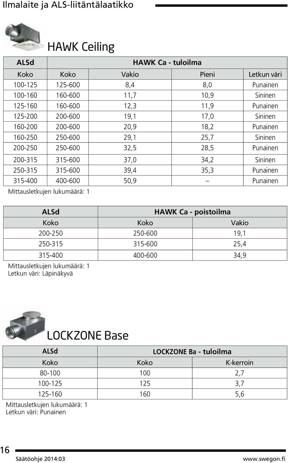 200-315 315-600 37,0 34,2 Sininen 250-315 315-600 39,4 35,3 Punainen 315-400 400-600 50,9 Punainen ALSd HAWK Ca - poistoilma Koko Koko Vakio 200-250 250-600 19,1 250-315