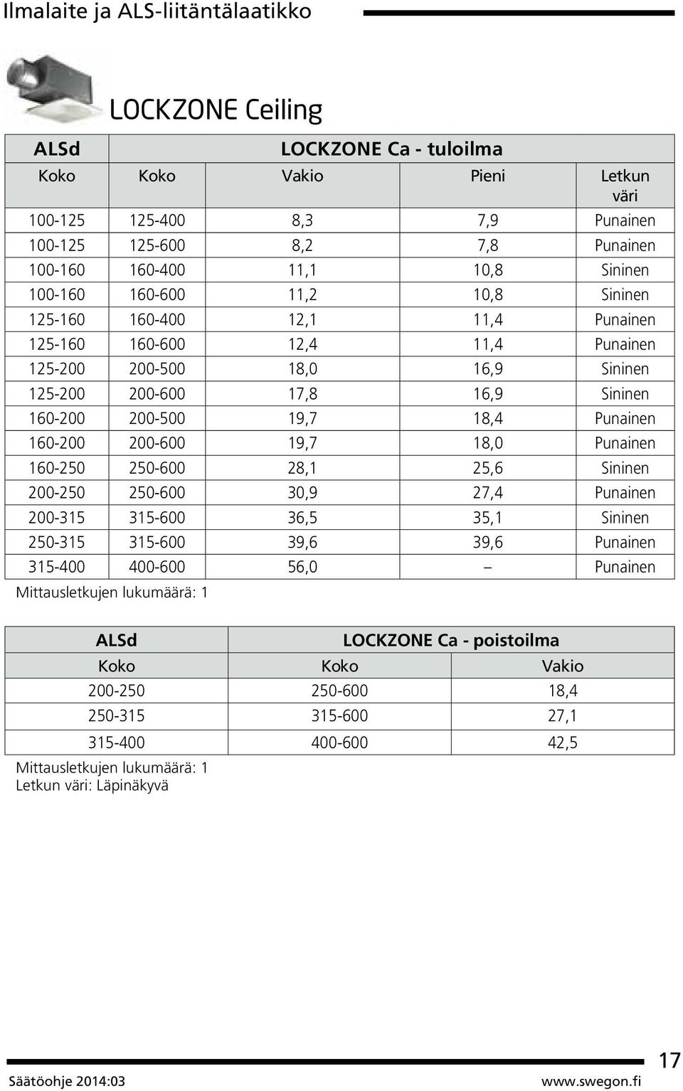 Sininen 160-200 200-500 19,7 18,4 Punainen 160-200 200-600 19,7 18,0 Punainen 160-250 250-600 28,1 25,6 Sininen 200-250 250-600 30,9 27,4 Punainen 200-315 315-600 36,5 35,1 Sininen 250-315