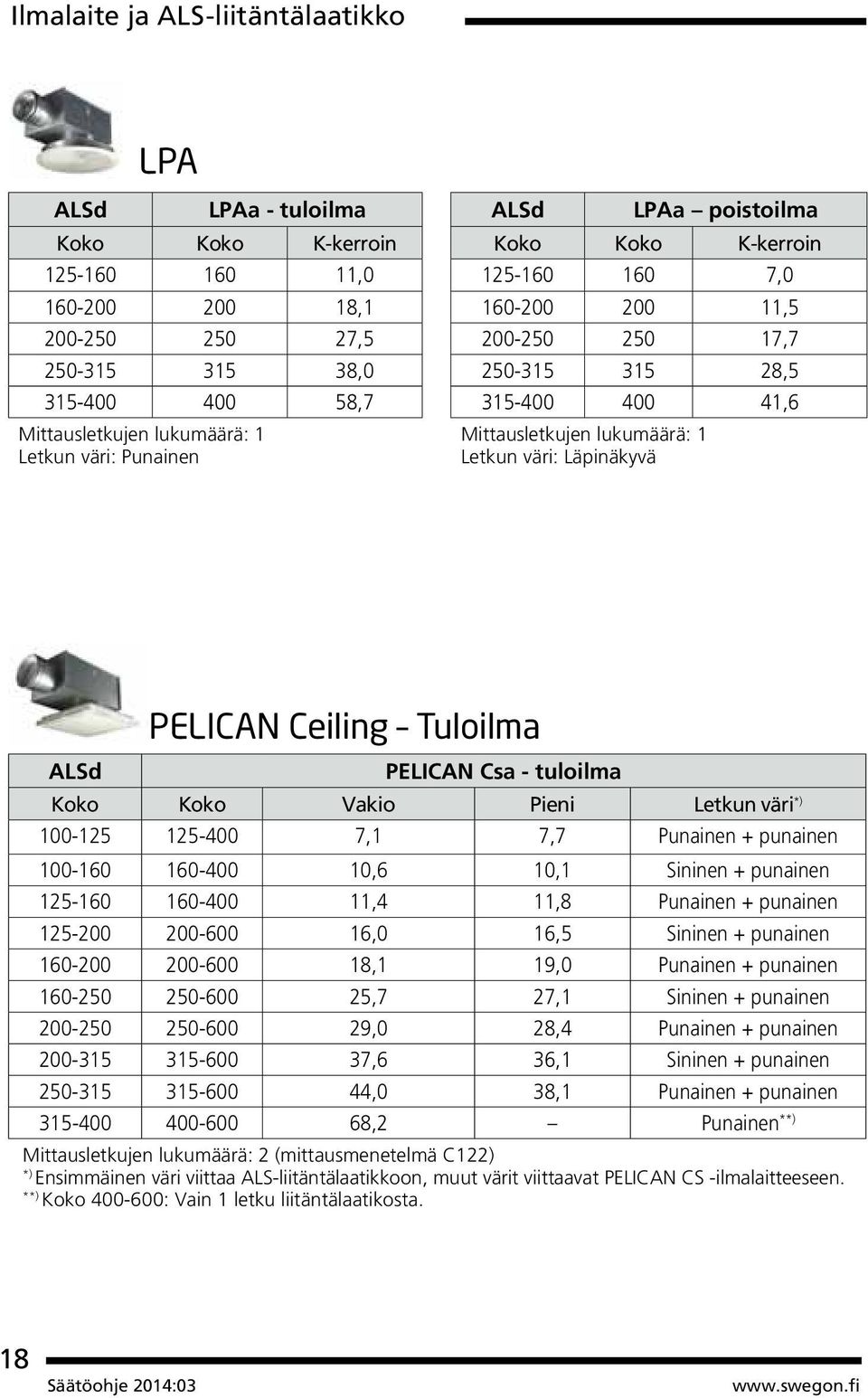 Koko Vakio Pieni Letkun väri *) 100-125 125-400 7,1 7,7 Punainen + punainen 100-160 160-400 10,6 10,1 Sininen + punainen 125-160 160-400 11,4 11,8 Punainen + punainen 125-200 200-600 16,0 16,5