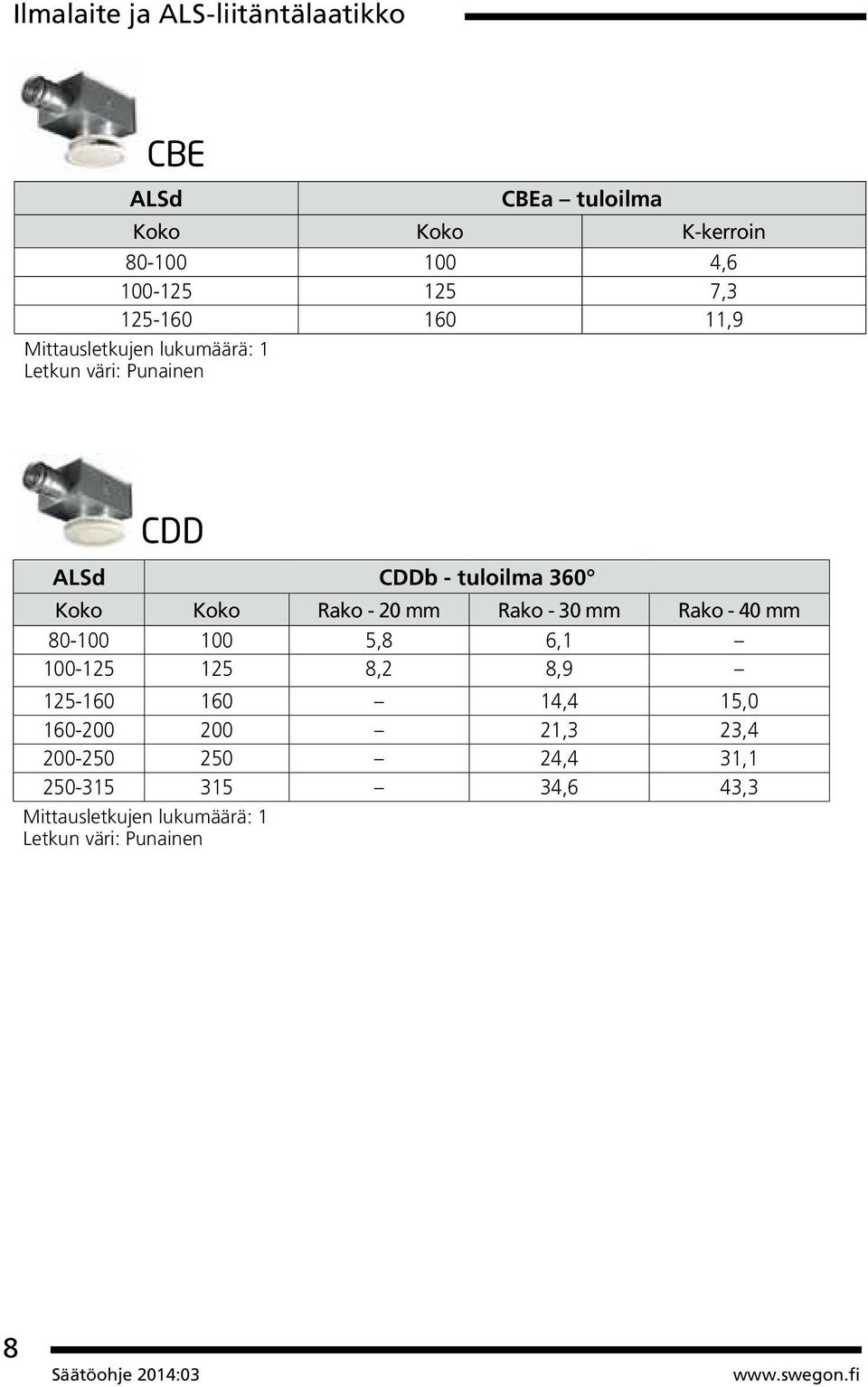 Rako - 20 mm Rako - 30 mm Rako - 40 mm 80-100 100 5,8 6,1 100-125 125 8,2 8,9 125-160 160