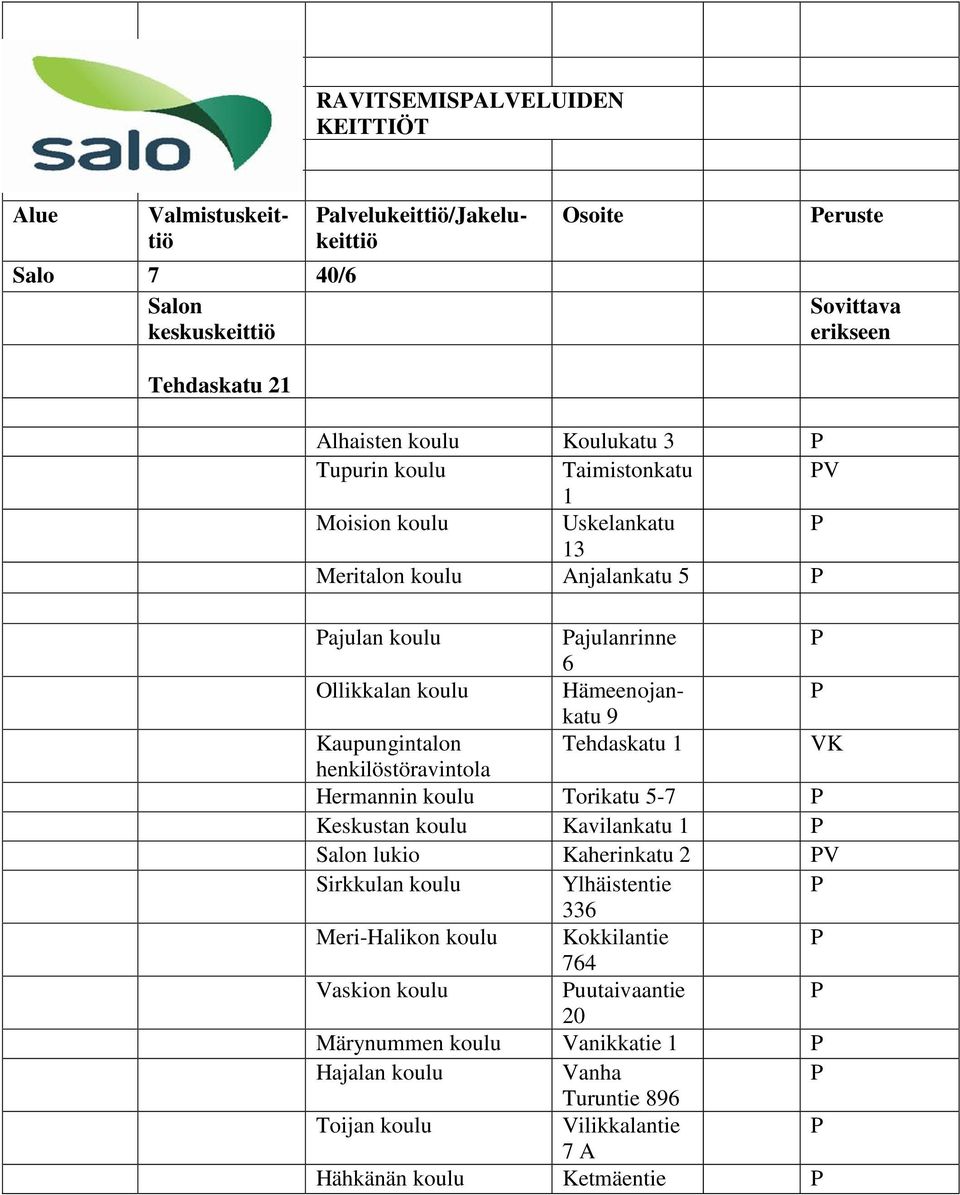 9 Kaupungintalon Tehdaskatu 1 henkilöstöravintola Hermannin Torikatu 5-7 Keskustan Kavilankatu 1 Salon lukio Kaherinkatu 2 V Sirkkulan Ylhäistentie