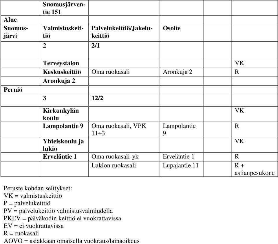 Erveläntie 1 R Lukion ruokasali Lupajantie 11 R + astianpesukone R eruste kohdan selitykset: = valmistuskeittiö = palvelukeittiö V =