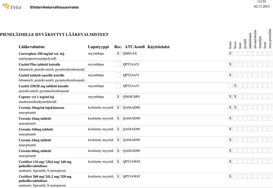 pratsikvanteli; pyranteeliembonaatti Cepetor vet 1 mg/ml inj medetomidiinihydrokloridi Cerenia 10mg/ml injektioneste maropitantti Cerenia 16mg tabletti maropitantti Cerenia 160mg tabletti