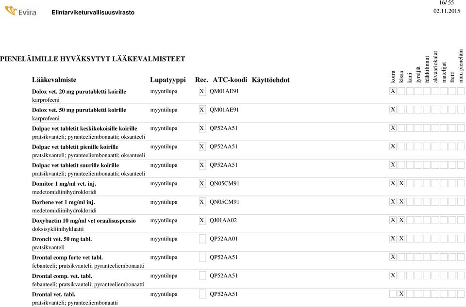 pyranteeliembonaatti; oksanteeli Dolpac vet tabletit suurille koirille pratsikvanteli; pyranteeliembonaatti; oksanteeli Domitor 1 mg/ml vet. inj. medetomidiinihydrokloridi Dorbene vet 1 mg/ml inj.