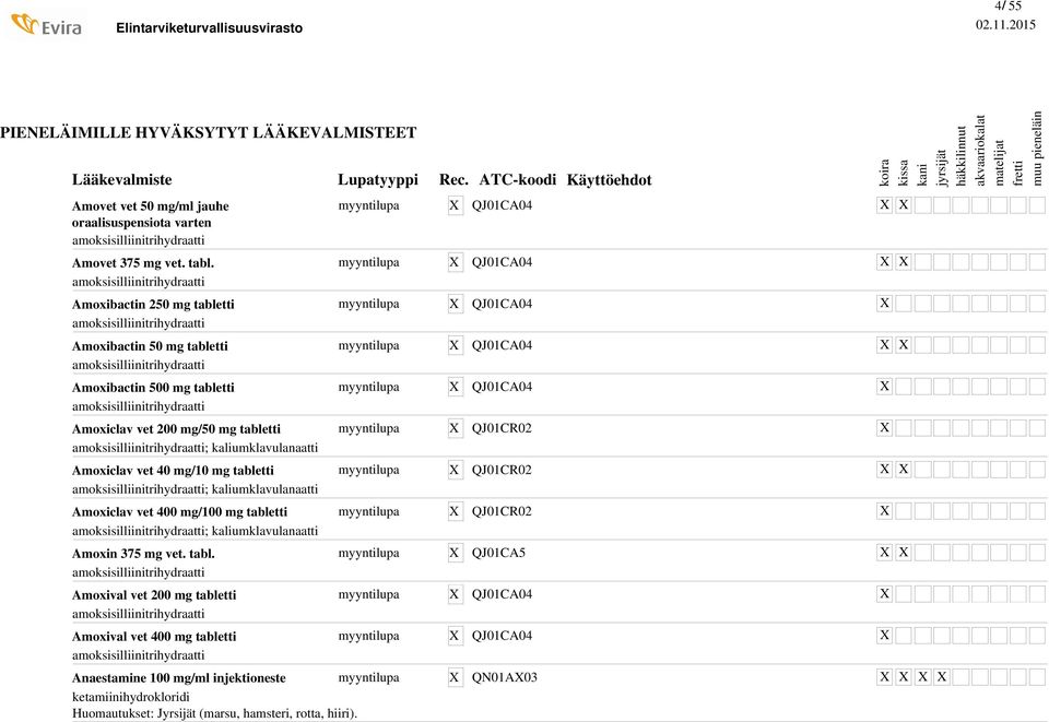 Amoxiclav vet 200 mg/50 mg tabletti amoksisilliinitrihydraatti; kaliumklavulanaatti Amoxiclav vet 40 mg/10 mg tabletti amoksisilliinitrihydraatti; kaliumklavulanaatti Amoxiclav vet 400 mg/100 mg