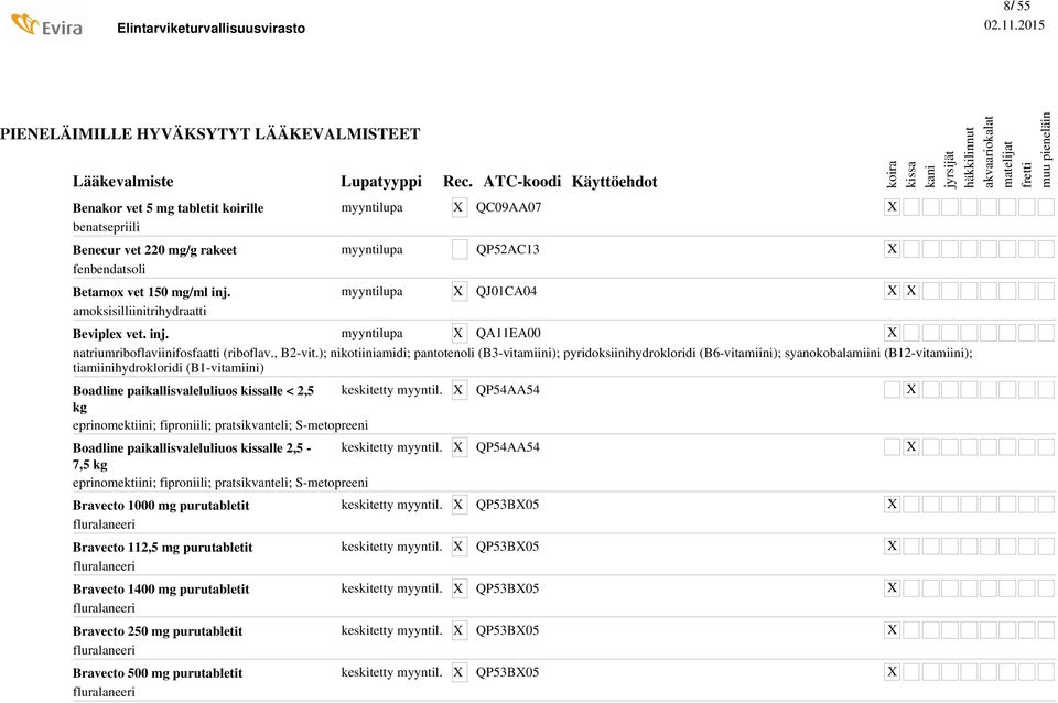 ); nikotiiniamidi; pantotenoli (B3-vitamiini); pyridoksiinihydrokloridi (B6-vitamiini); syanokobalamiini (B12-vitamiini); tiamiinihydrokloridi (B1-vitamiini) Boadline paikallisvaleluliuos lle < 2,5