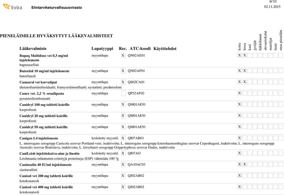 2,2 % oraalipasta pyranteeliembonaatti Canidryl 100 mg tabletti koirille karprofeeni Canidryl 20 mg tabletti koirille karprofeeni Canidryl 50 mg tabletti koirille karprofeeni Canigen L4 injektioneste