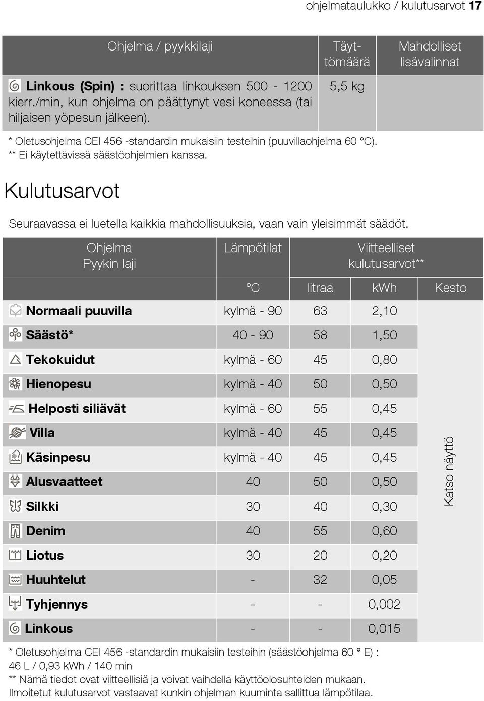 Kulutusarvot Seuraavassa ei luetella kaikkia mahdollisuuksia, vaan vain yleisimmät säädöt.