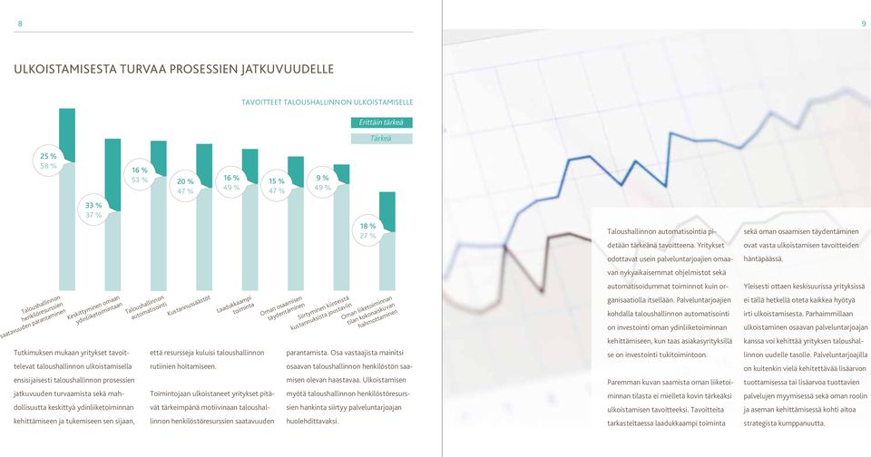 Taloushallinnon henkilöresurssien saatavuuden parantaminen Keskittyminen omaan ydinliiketoimintaan Taloushallinnon automatisointi Kustannussäästöt 49 % että resursseja kuluisi taloushallinnon