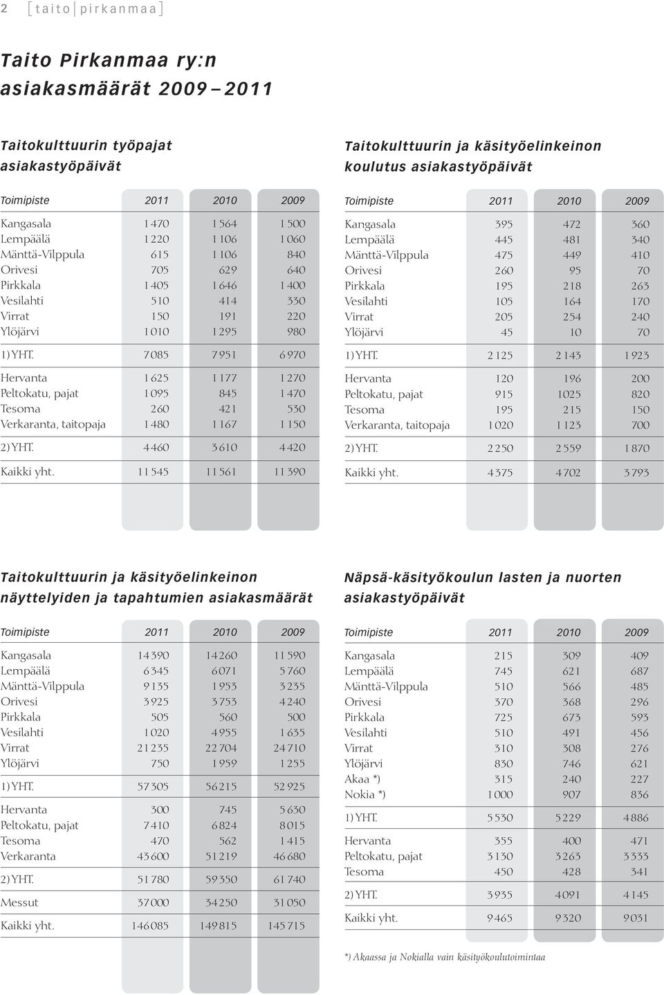 7 085 7 951 6 970 Hervanta 1625 1177 1270 Peltokatu, pajat 1095 845 1470 Tesoma 260 421 530 Verkaranta, taitopaja 1480 1167 1150 2) YHT. 4 460 3 610 4 420 Kaikki yht.