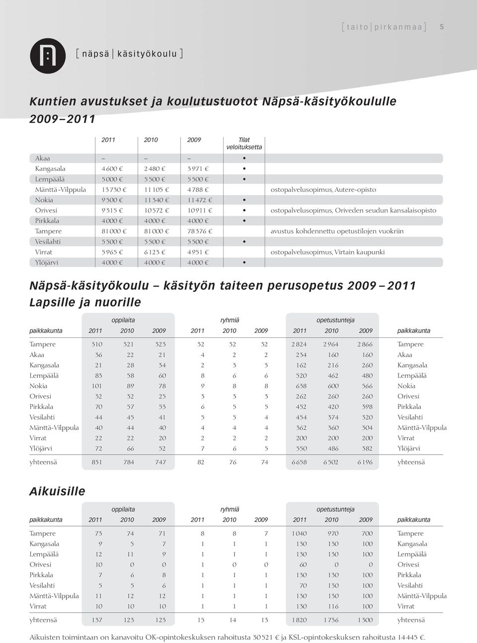 000 81 000 78 376 avustus kohdennettu opetustilojen vuokriin Vesilahti 5 500 5 500 5 500 Virrat 5 965 6 123 4 951 ostopalvelusopimus, Virtain kaupunki Ylöjärvi 4 000 4 000 4 000 Näpsä-käsityökoulu