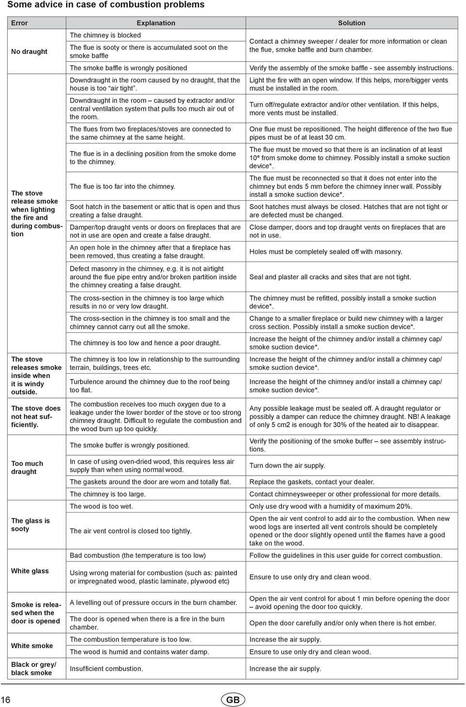 Too much draught The glass is sooty The chimney is blocked The flue is sooty or there is accumulated soot on the smoke baffle The smoke baffle is wrongly positioned Downdraught in the room caused by