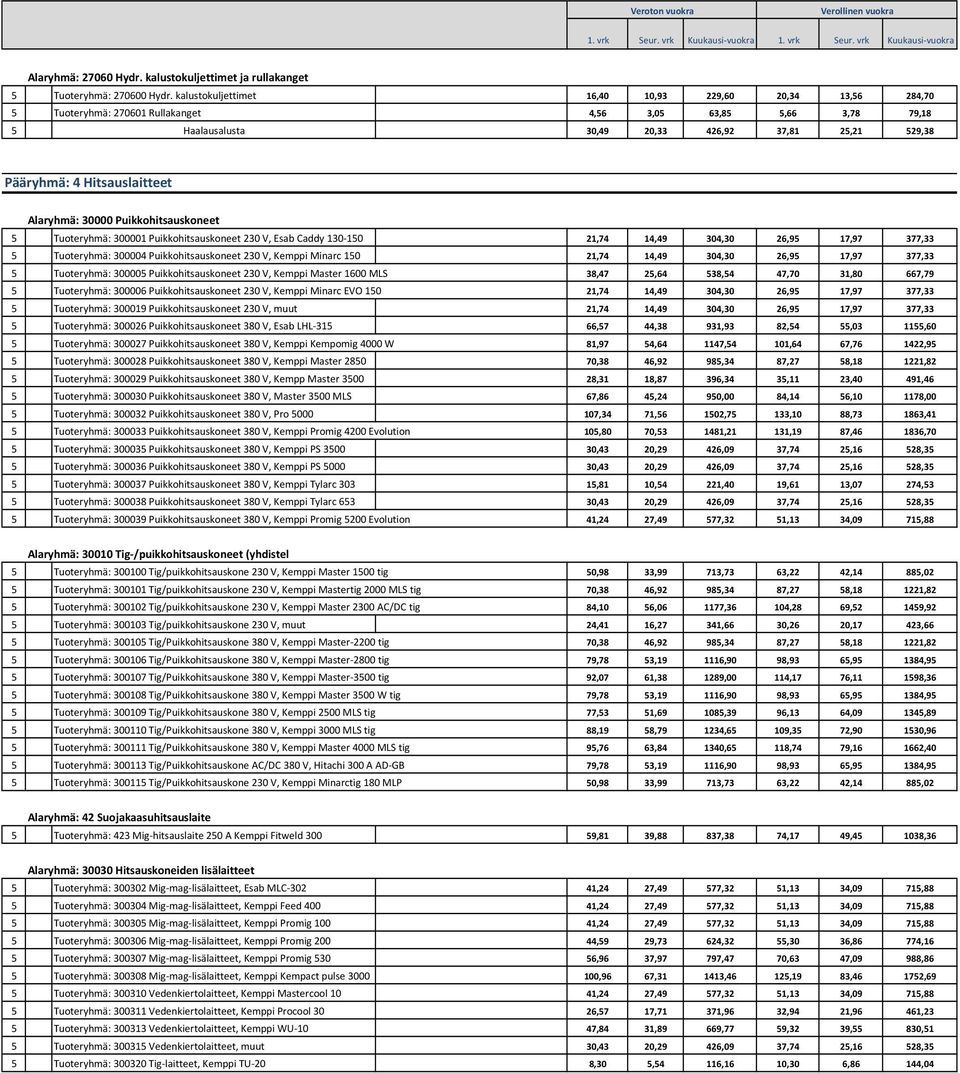 Hitsauslaitteet Alaryhmä: 30000 Puikkohitsauskoneet 5 Tuoteryhmä: 300001 Puikkohitsauskoneet 230 V, Esab Caddy 130-150 21,74 14,49 304,30 26,95 17,97 377,33 5 Tuoteryhmä: 300004 Puikkohitsauskoneet