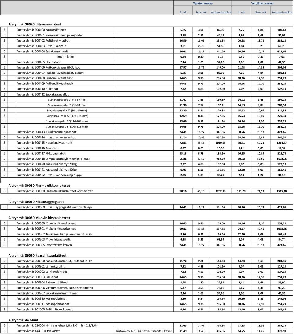 20,17 423,66 5 Imurin letku 0,44 0,30 6,15 0,55 0,37 7,63 5 Tuoteryhmä: 300405 PI-ejektorit 2,44 1,63 34,16 3,02 2,02 42,36 5 Tuoteryhmä: 300406 Puikonkuivaussäiliöt, isot 17,57 11,72 246,00 21,78