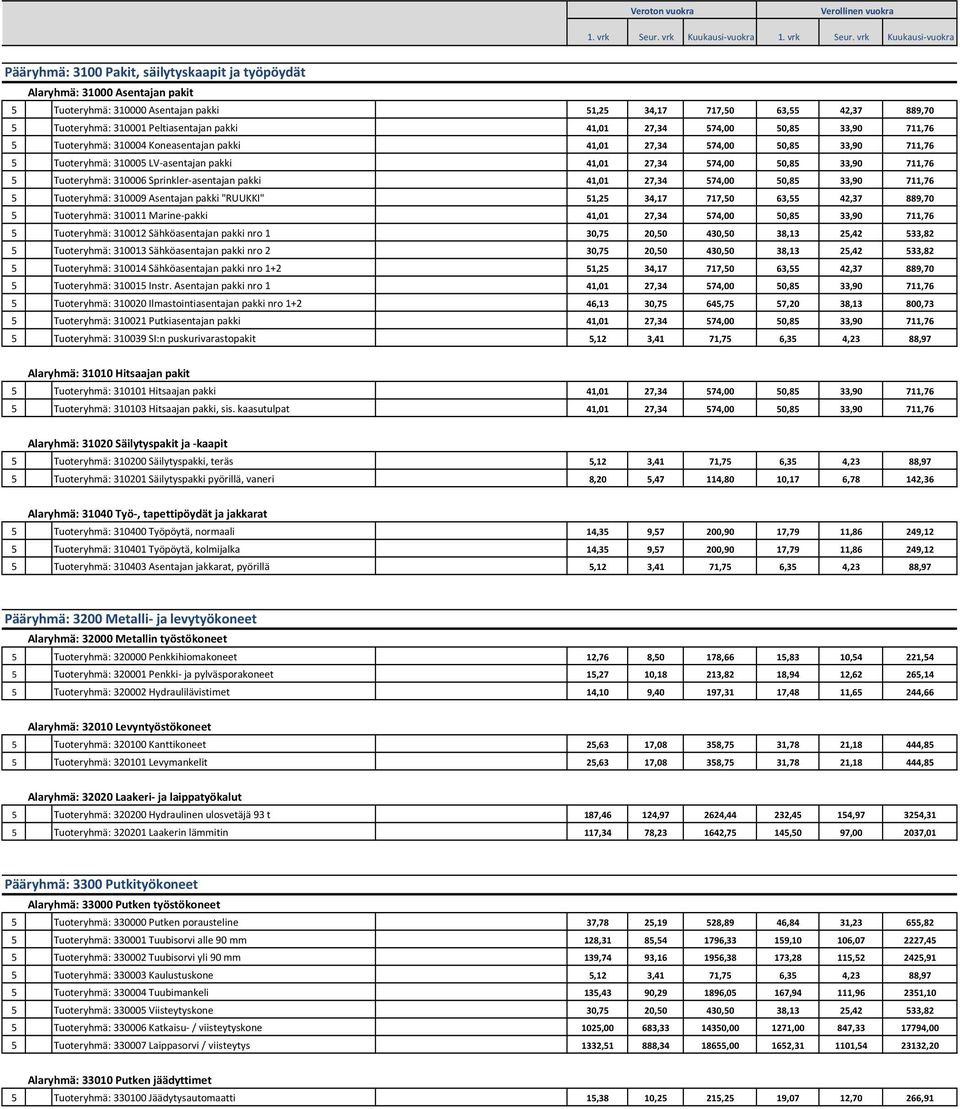 Tuoteryhmä: 310006 Sprinkler-asentajan pakki 41,01 27,34 574,00 50,85 33,90 711,76 5 Tuoteryhmä: 310009 Asentajan pakki "RUUKKI" 51,25 34,17 717,50 63,55 42,37 889,70 5 Tuoteryhmä: 310011