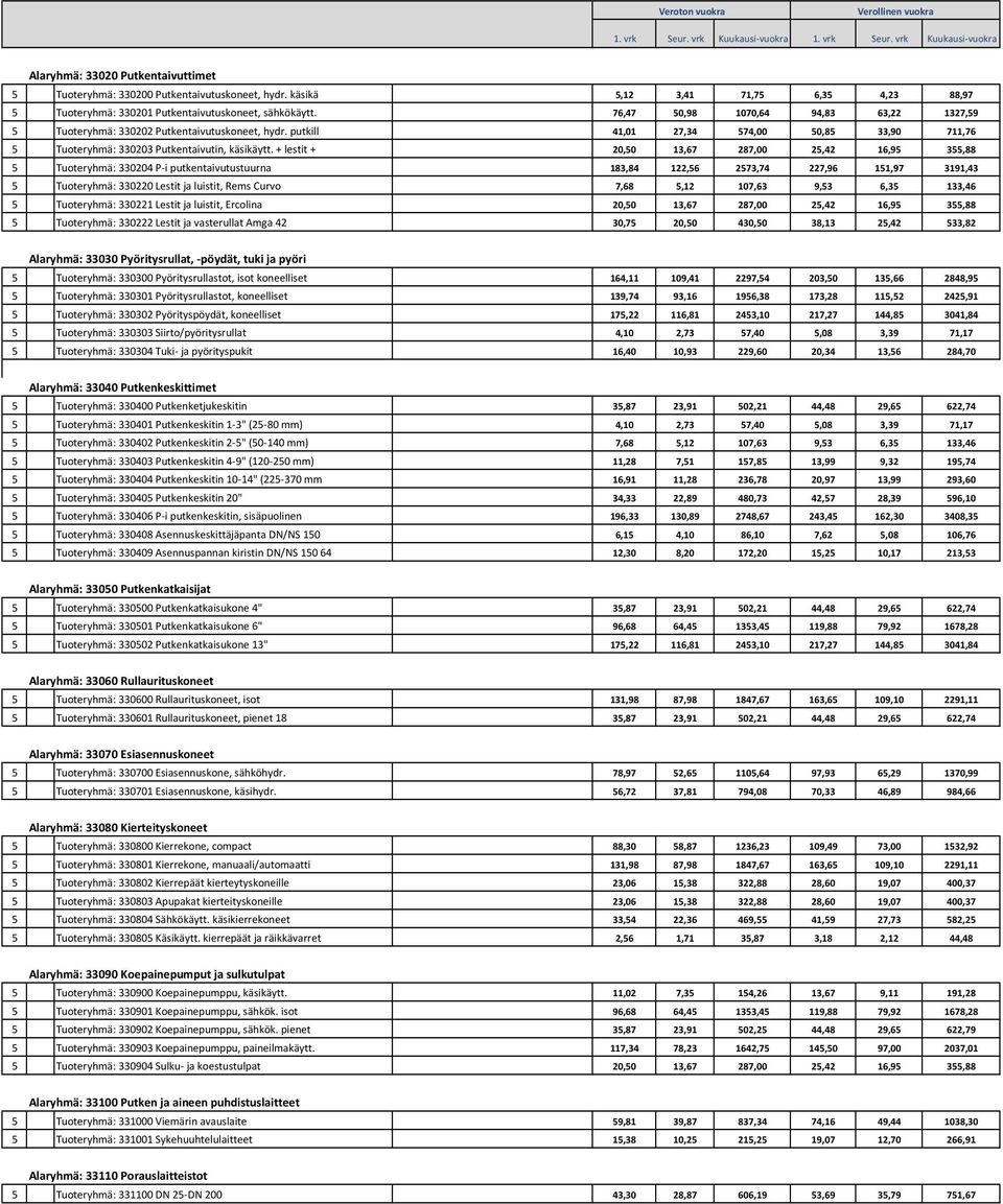 + lestit + 20,50 13,67 287,00 25,42 16,95 355,88 5 Tuoteryhmä: 330204 P-i putkentaivutustuurna 183,84 122,56 2573,74 227,96 151,97 3191,43 5 Tuoteryhmä: 330220 Lestit ja luistit, Rems Curvo 7,68 5,12