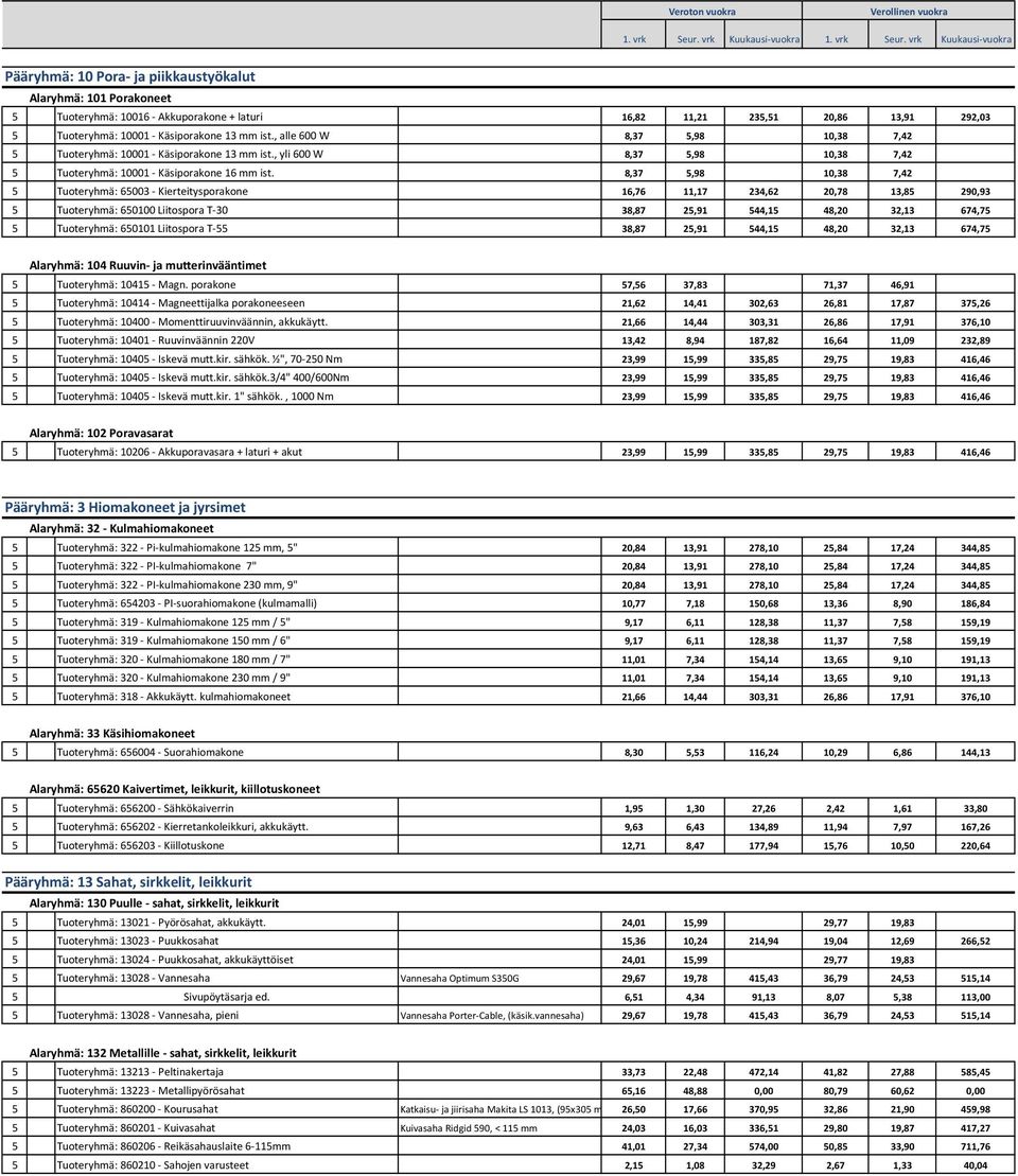 8,37 5,98 10,38 7,42 5 Tuoteryhmä: 65003 - Kierteitysporakone 16,76 11,17 234,62 20,78 13,85 290,93 5 Tuoteryhmä: 650100 Liitospora T-30 38,87 25,91 544,15 48,20 32,13 674,75 5 Tuoteryhmä: 650101