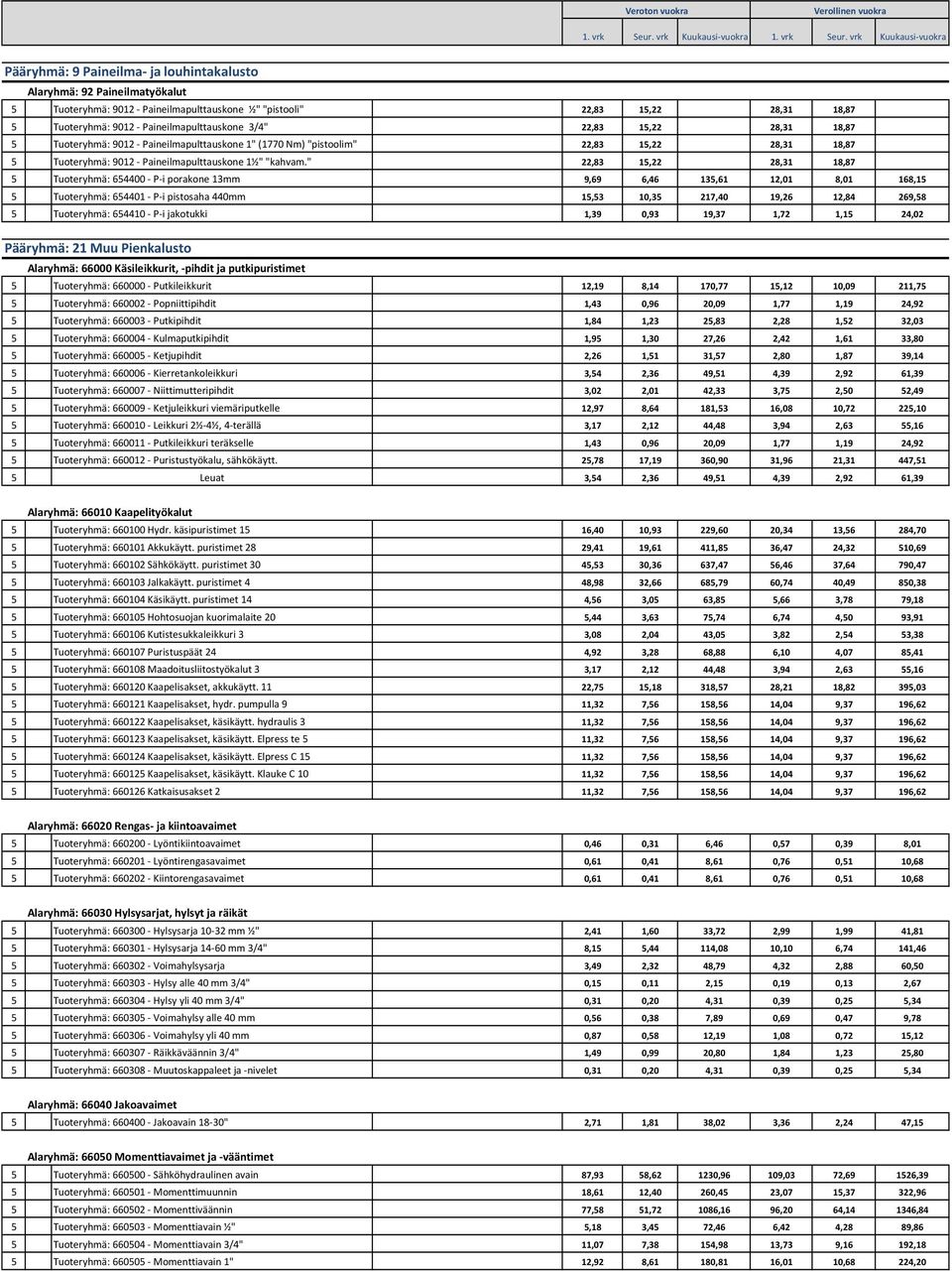 " 22,83 15,22 28,31 18,87 5 Tuoteryhmä: 654400 - P-i porakone 13mm 9,69 6,46 135,61 12,01 8,01 168,15 5 Tuoteryhmä: 654401 - P-i pistosaha 440mm 15,53 10,35 217,40 19,26 12,84 269,58 5 Tuoteryhmä: