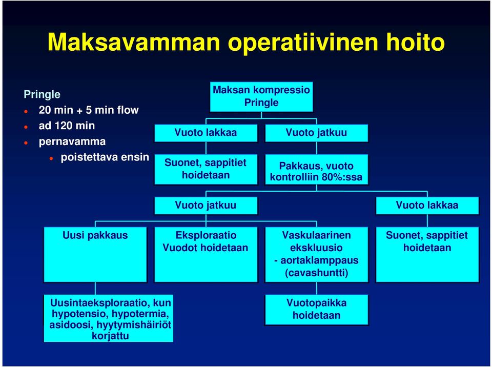 Vuoto lakkaa Uusi pakkaus Eksploraatio Vuodot hoidetaan Vaskulaarinen ekskluusio - aortaklamppaus (cavashuntti)