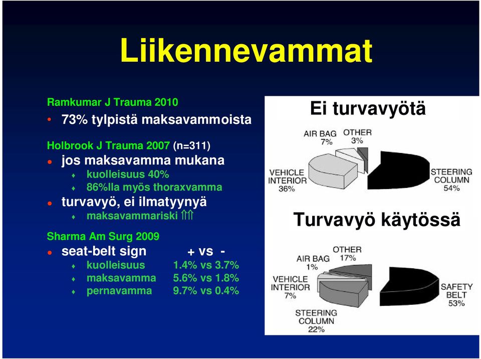 ei ilmatyynyä maksavammariski Sharma Am Surg 2009 seat-belt sign + vs- kuolleisuus 1.