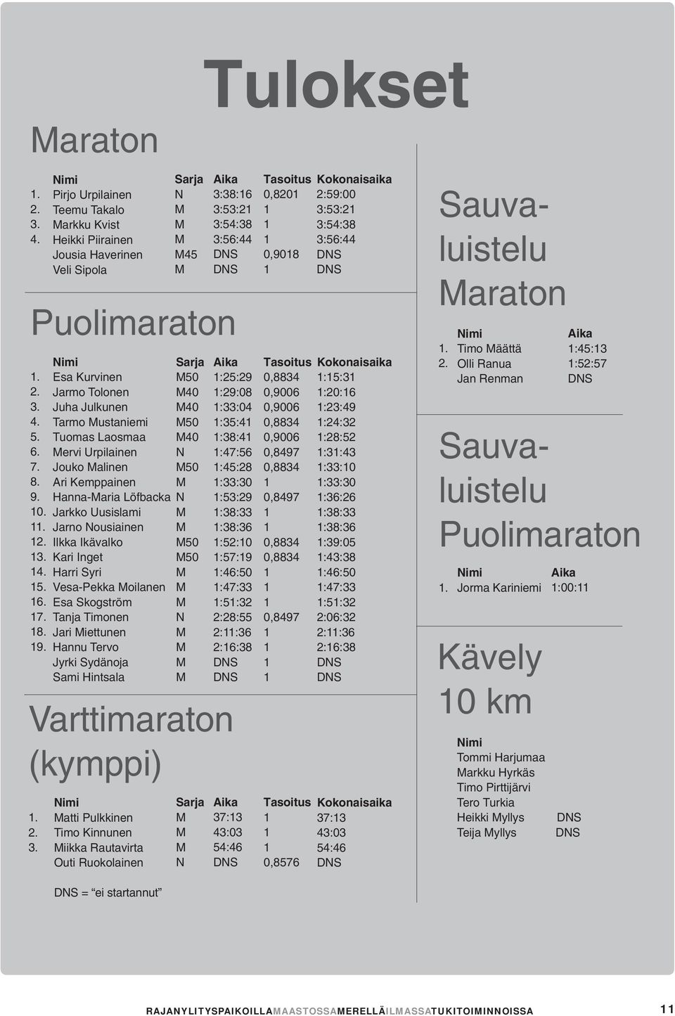 Nimi Esa Kurvinen Jarmo Tolonen Juha Julkunen Tarmo Mustaniemi Tuomas Laosmaa Mervi Urpilainen Jouko Malinen Ari Kemppainen Hanna-Maria Löfbacka Jarkko Uusislami Jarno Nousiainen Ilkka Ikävalko Kari