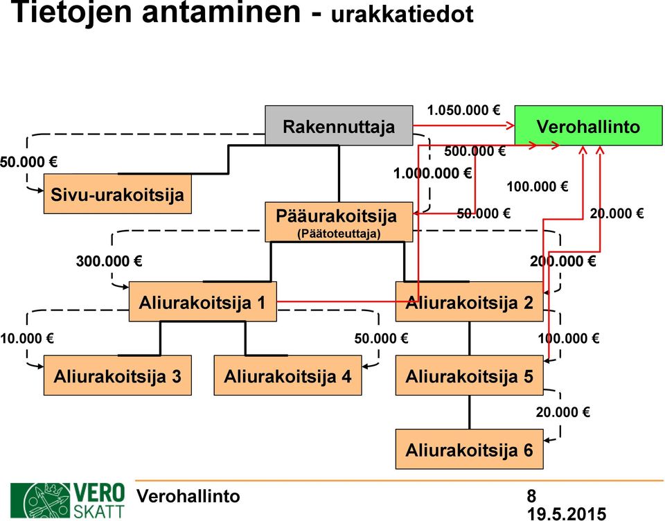 000 (Päätoteuttaja) 300.000 200.000 Aliurakoitsija 1 10.